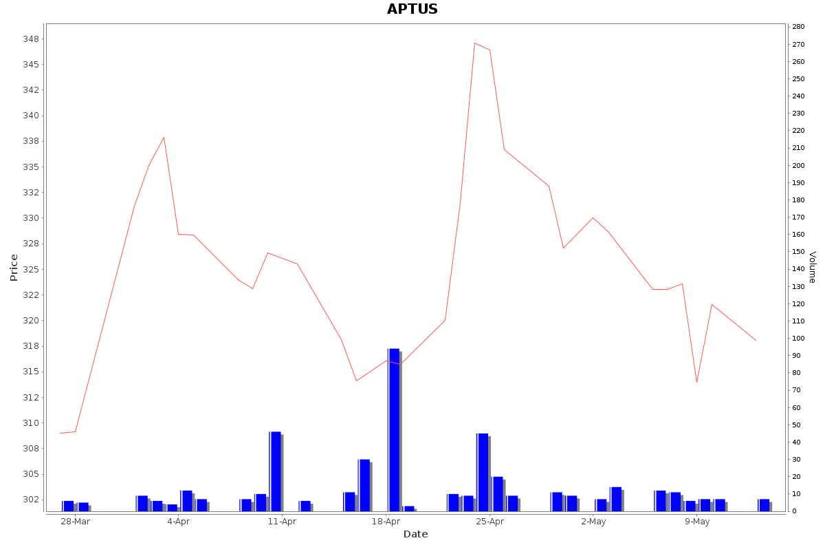 APTUS Daily Price Chart NSE Today